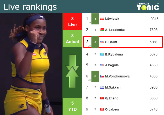 LIVE RANKINGS. Gauff’s rankings right before fighting against Badosa in Rome