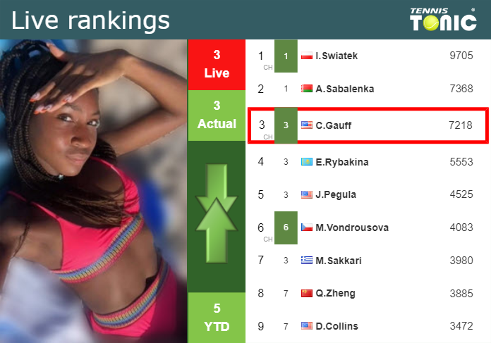 LIVE RANKINGS. Gauff’s rankings right before facing Avdeeva at the French Open