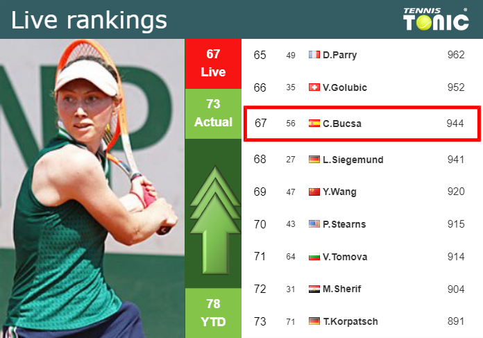 LIVE RANKINGS. Bucsa improves her ranking before competing against Starodubtsewa at the French Open