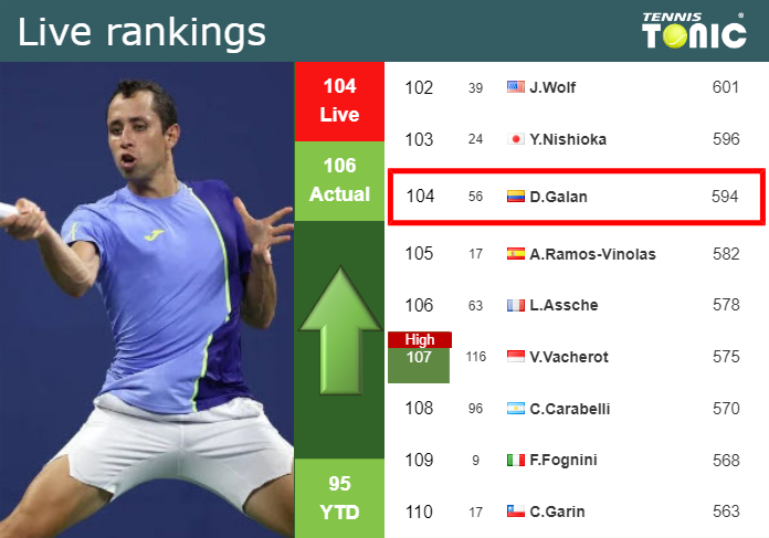 LIVE RANKINGS. Elahi Galan Riveros betters his rank ahead of taking on Musetti at the French Open