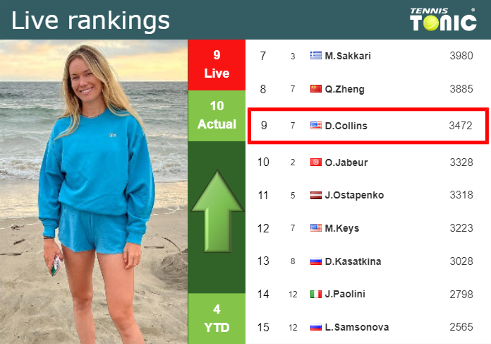 LIVE RANKINGS. Collins improves her ranking ahead of facing Dolehide at the French Open