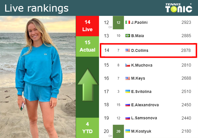 LIVE RANKINGS. Collins improves her rank before playing Begu in Rome