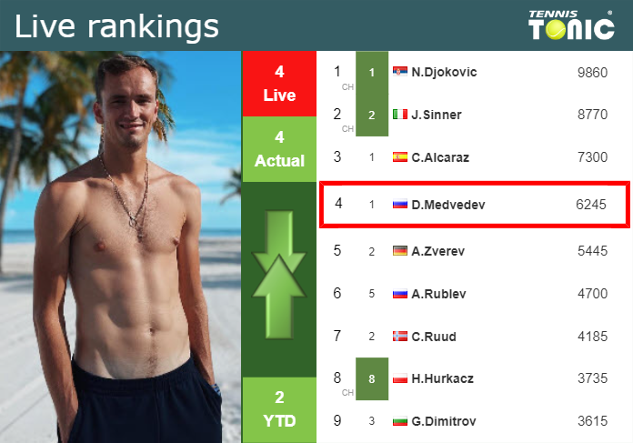 LIVE RANKINGS. Medvedev’s rankings prior to playing Medjedovic in Rome
