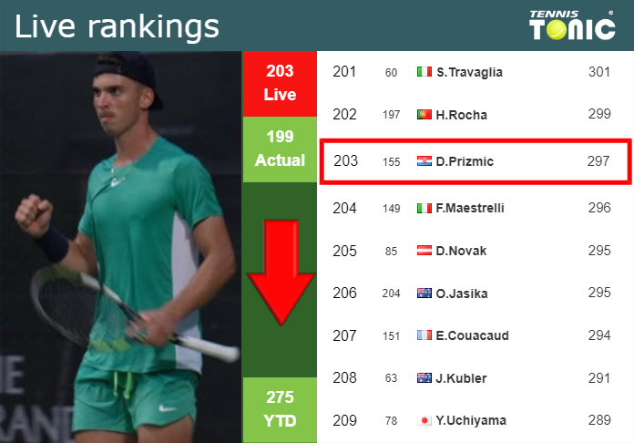 LIVE RANKINGS. Prizmic down just before taking on Napolitano at the French Open