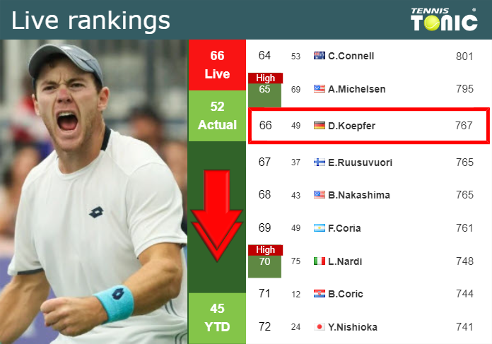 LIVE RANKINGS. Koepfer loses positions right before taking on Paul in Rome
