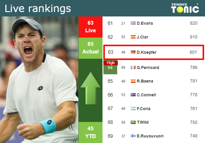 LIVE RANKINGS. Koepfer Betters His Ranking Before Competing Against ...