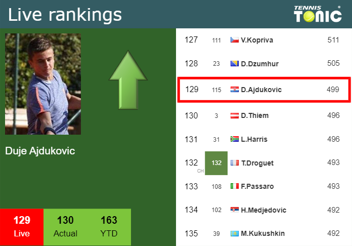 LIVE RANKINGS. Ajdukovic1 improves his rank ahead of playing Hemery at the French Open