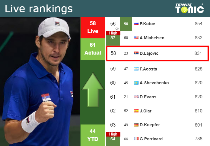 LIVE RANKINGS. Lajovic improves his ranking just before facing Safiullin at the French Open