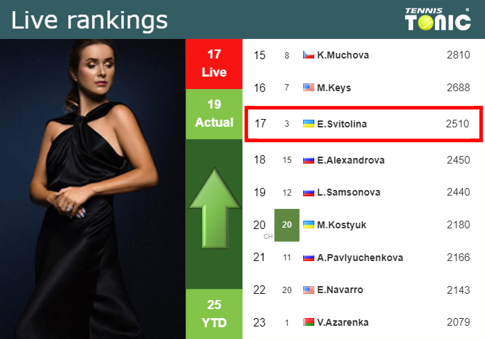 LIVE RANKINGS. Svitolina improves her position
 just before squaring off with Sabalenka in Rome