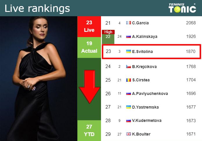 Monday Live Ranking Elina Svitolina