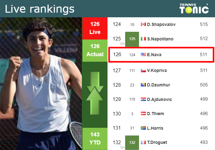 LIVE RANKINGS. Nava’s rankings just before playing Harris at the French Open