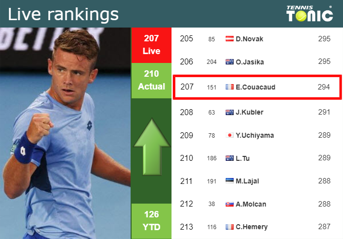 LIVE RANKINGS. Couacaud improves his ranking ahead of competing against Chan Hong at the French Open