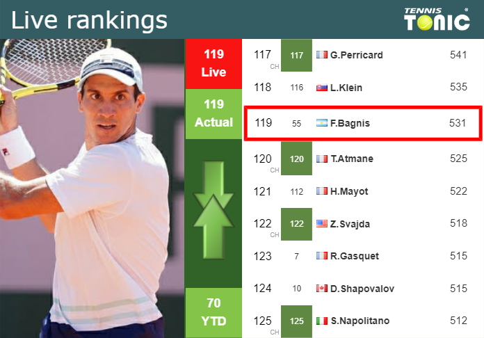 LIVE RANKINGS. Bagnis’s rankings just before taking on Barrios Vera at the French Open