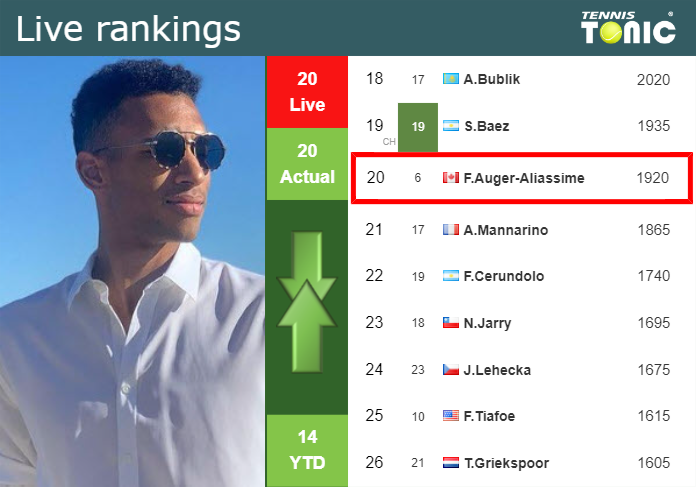 LIVE RANKINGS. Auger-Aliassime’s rankings just before fighting against De Minaur in Rome