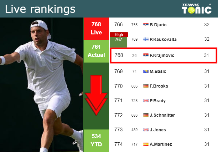 LIVE RANKINGS. Krajinovic goes down just before fighting against Damm at the French Open