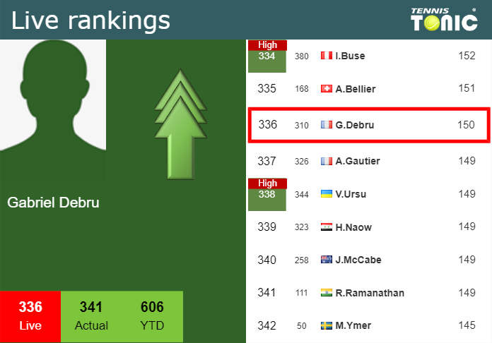 LIVE RANKINGS. Debru betters his position
 before taking on Vacherot at the French Open