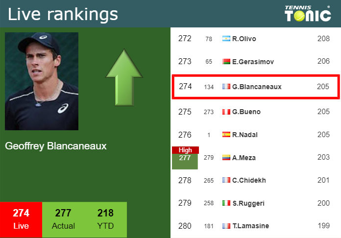 LIVE RANKINGS. Blancaneaux improves his position
 just before squaring off with Escoffier at the French Open