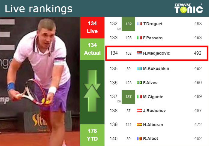 LIVE RANKINGS. Medjedovic’s rankings before playing Pouille at the French Open