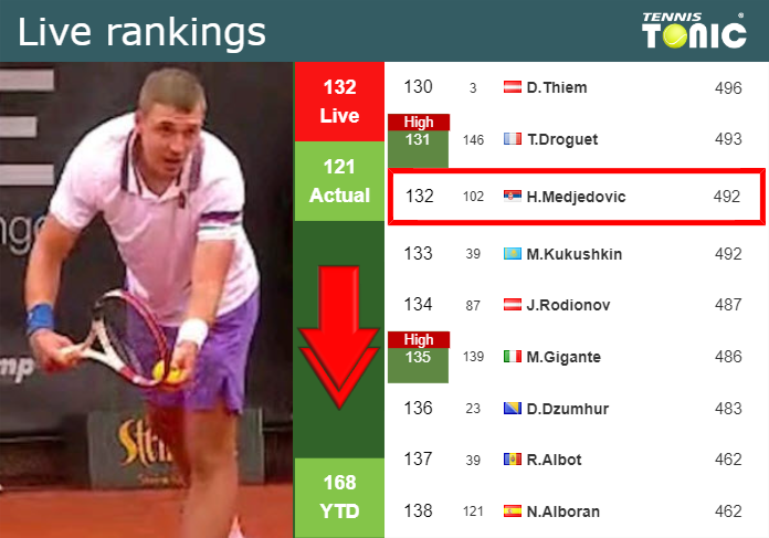 LIVE RANKINGS. Medjedovic loses positions ahead of squaring off with Medvedev in Rome