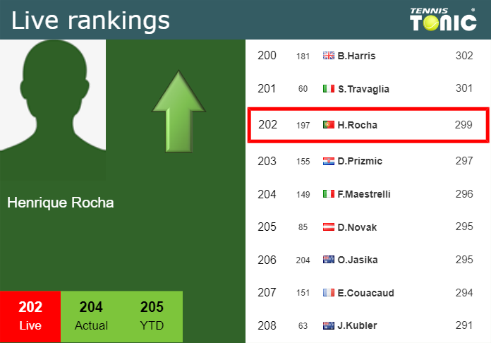Monday Live Ranking Henrique Rocha