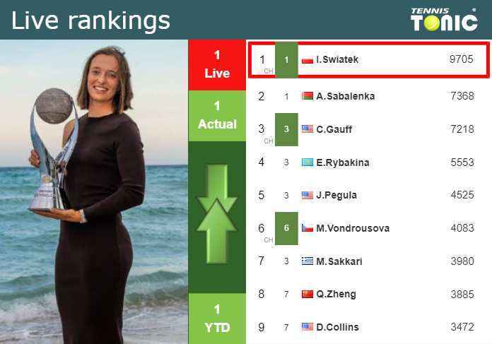 Monday Live Ranking Iga Swiatek Wev2wk6b Monday Live Ranking Iga Swiatek