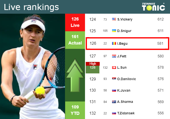 LIVE RANKINGS. Begu improves her position
 just before facing Collins in Rome
