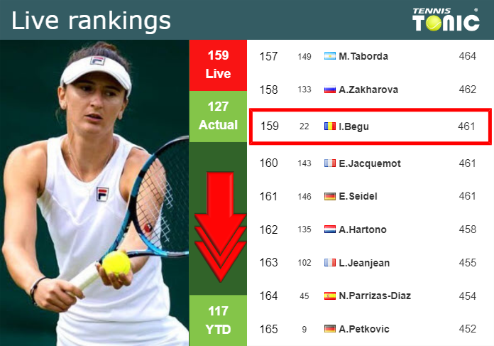 LIVE RANKINGS. Begu goes down before facing Riera at the French Open