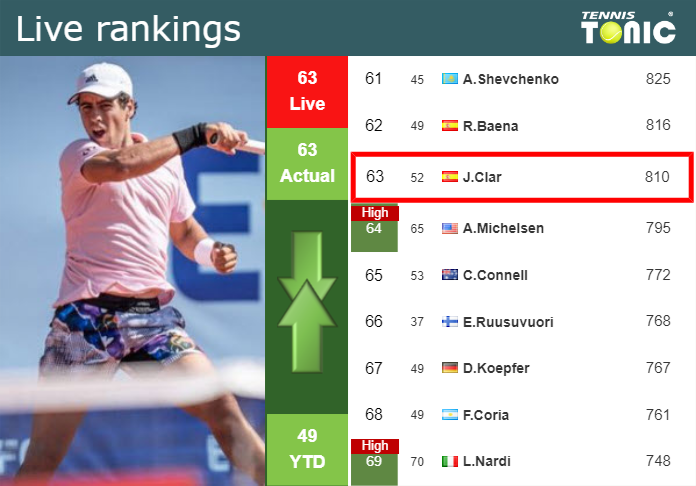 Monday Live Ranking Jaume Antoni Munar Clar