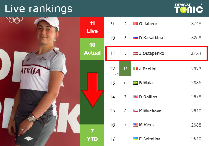 LIVE RANKINGS. Ostapenko down right before squaring off with Sramkova in Rome