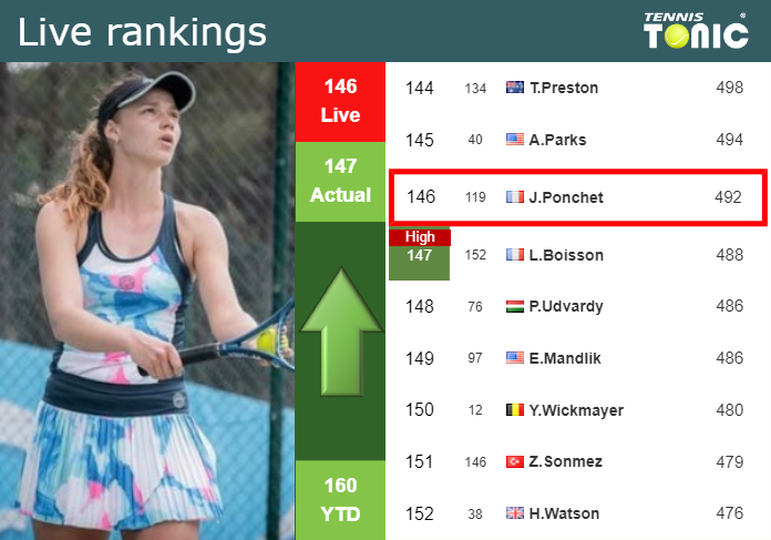 LIVE RANKINGS. Ponchet improves her ranking just before squaring off with Fernandez at the French Open