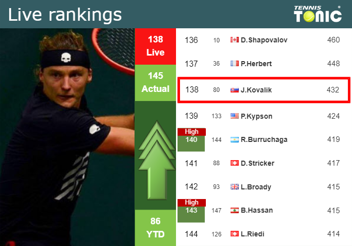 LIVE RANKINGS. Kovalik betters his ranking just before taking on Giron at the French Open