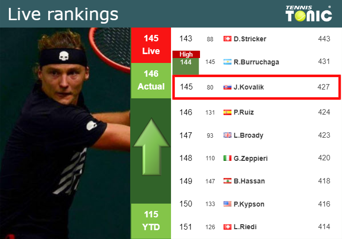 LIVE RANKINGS. Kovalik betters his position
before playing Paire at the French Open Monday Live Ranking Jozef Kovalik