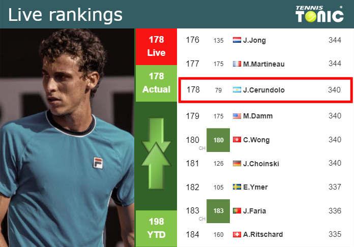 LIVE RANKINGS. Cerundolo’s rankings before facing Zhukayev at the French Open