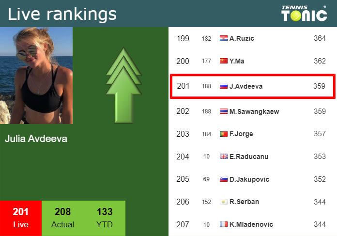 LIVE RANKINGS. Avdeeva improves her position
 prior to taking on Gauff at the French Open