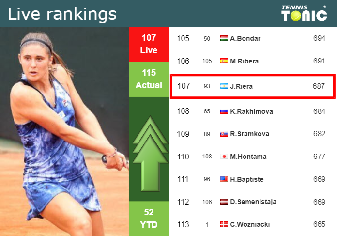 LIVE RANKINGS. Riera improves her position
 right before squaring off with Begu at the French Open