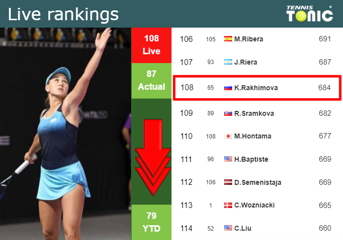 LIVE RANKINGS. Rakhimova falls before squaring off with Potapova at the French Open