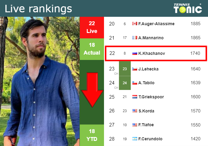 LIVE RANKINGS. Khachanov down before competing against Nagal at the French Open