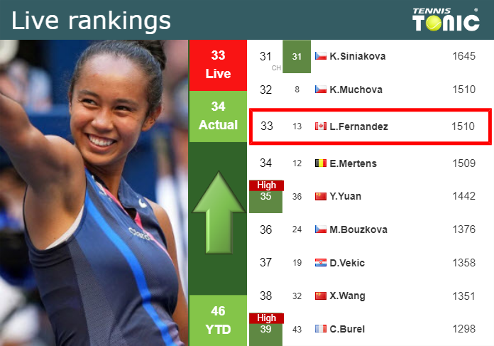 LIVE RANKINGS. Fernandez improves her ranking just before taking on Ponchet at the French Open