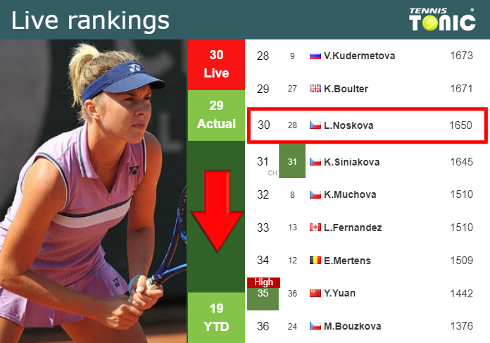 LIVE RANKINGS. Noskova down just before competing against Dart at the French Open