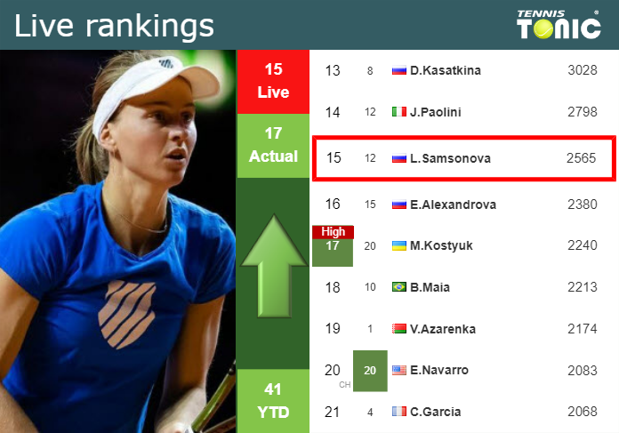 LIVE RANKINGS. Samsonova improves her position
 before taking on Linette at the French Open