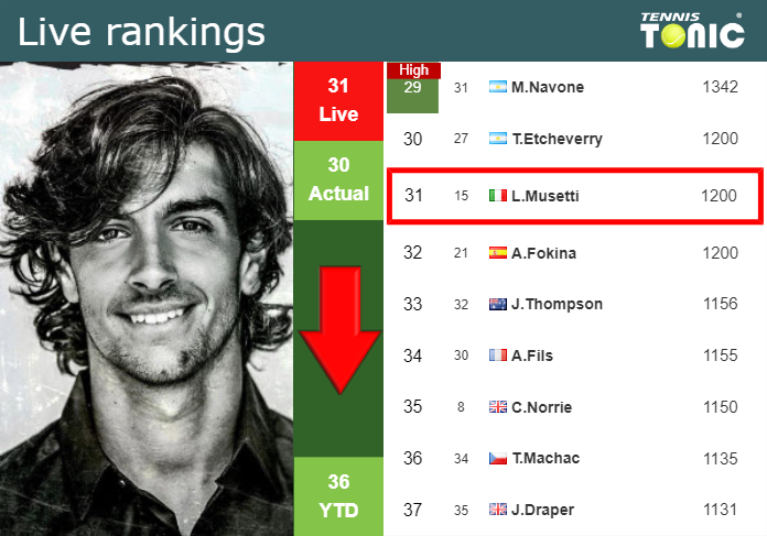 LIVE RANKINGS. Musetti falls prior to competing against Elahi Galan Riveros at the French Open