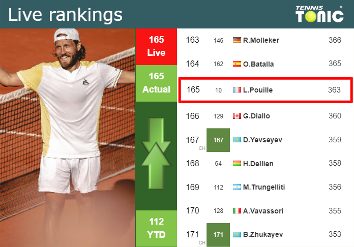 LIVE RANKINGS. Pouille’s rankings before facing Medjedovic at the French Open