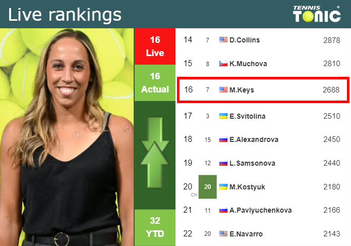 LIVE RANKINGS. Keys’s rankings just before competing against Cirstea in Rome