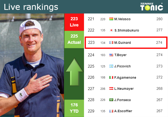 LIVE RANKINGS. Guinard improves his rank prior to facing Sachko at the French Open