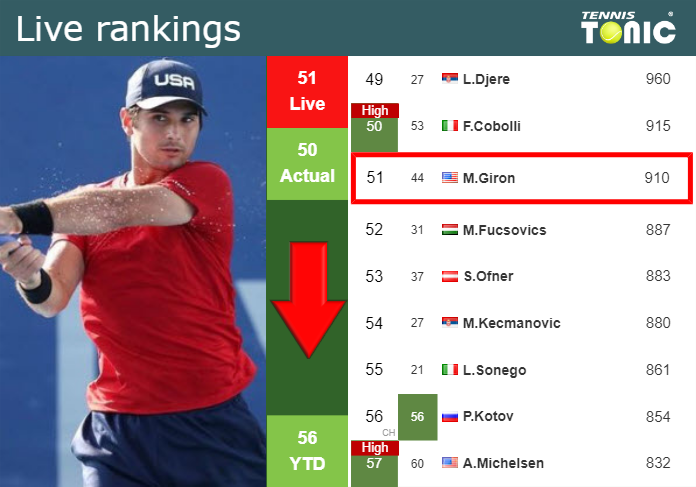 LIVE RANKINGS. Giron down prior to squaring off with Kovalik at the French Open