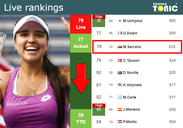 LIVE RANKINGS. Osorio Serrano down right before playing Kalinina at the French Open