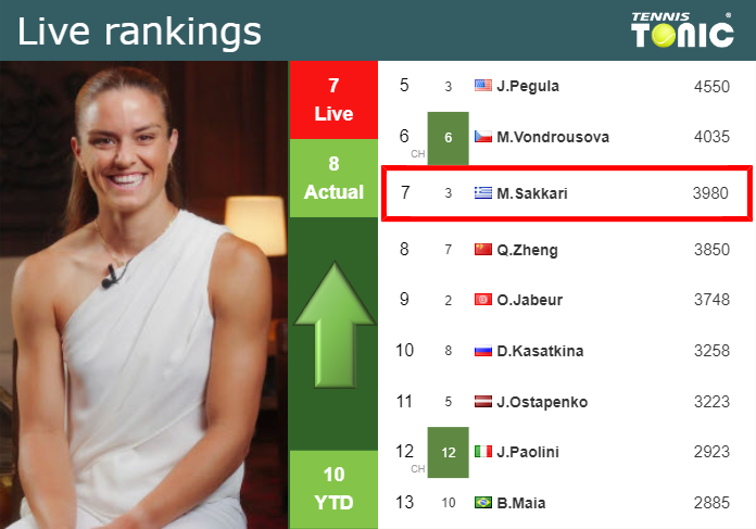 LIVE RANKINGS. Sakkari improves her rank before facing Azarenka in Rome