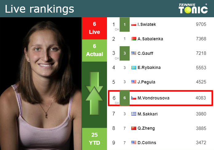 LIVE RANKINGS. Vondrousova’s rankings just before fighting against Masarova at the French Open