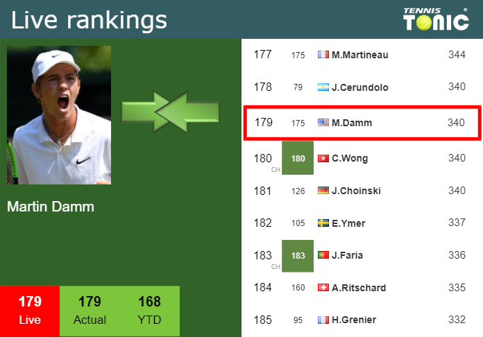 LIVE RANKINGS. Damm’s rankings before facing Krajinovic at the French Open