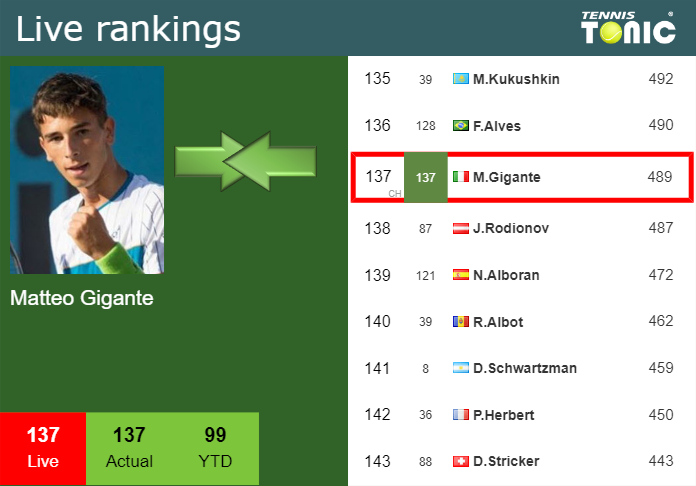 LIVE RANKINGS. Gigante’s rankings prior to competing against Gueymard Wayenburg at the French Open